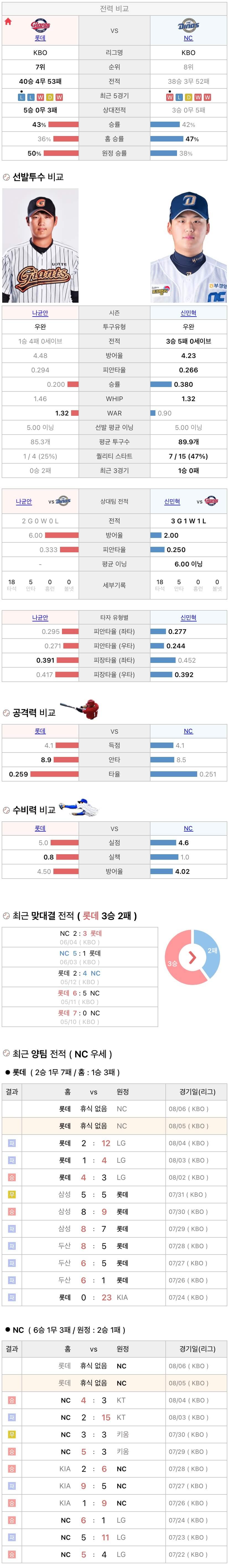 8월5일 KBO 프로야구 NC vs 롯데 분석