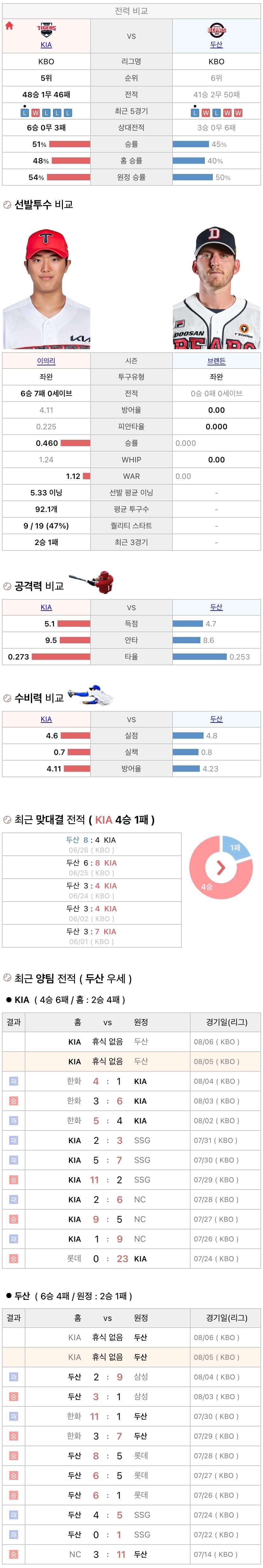 8월5일 KBO 프로야구 두산 vs 기아 분석