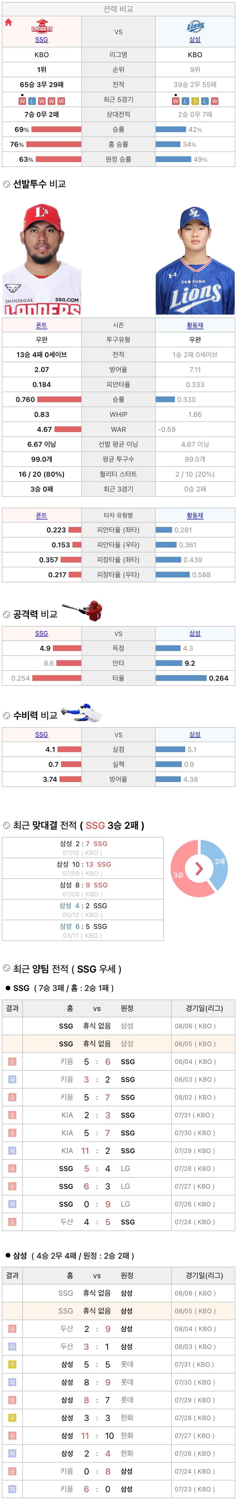 8월5일 KBO 프로야구 삼성 vs SSG 분석