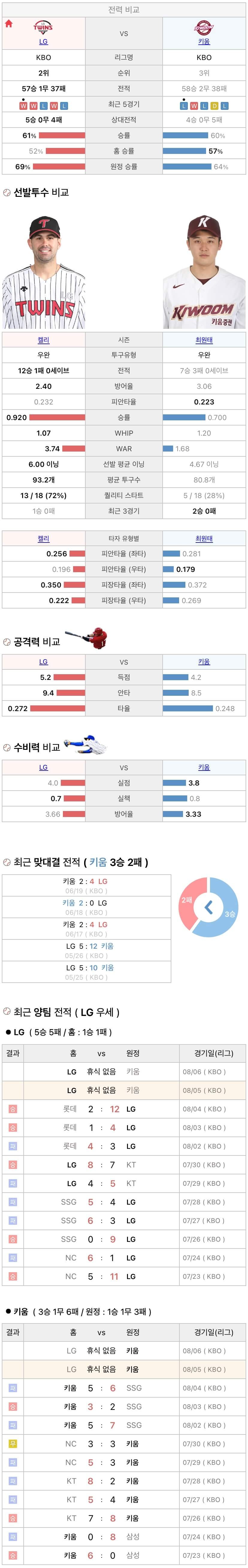 8월5일 KBO 프로야구 키움 vs LG 분석
