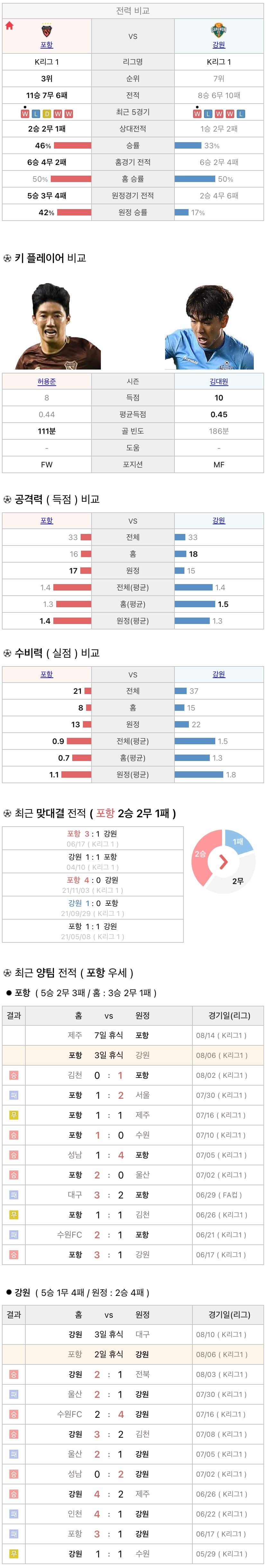 8월6일 K리그 프로축구 포항스틸러스 vs 강원FC 분석