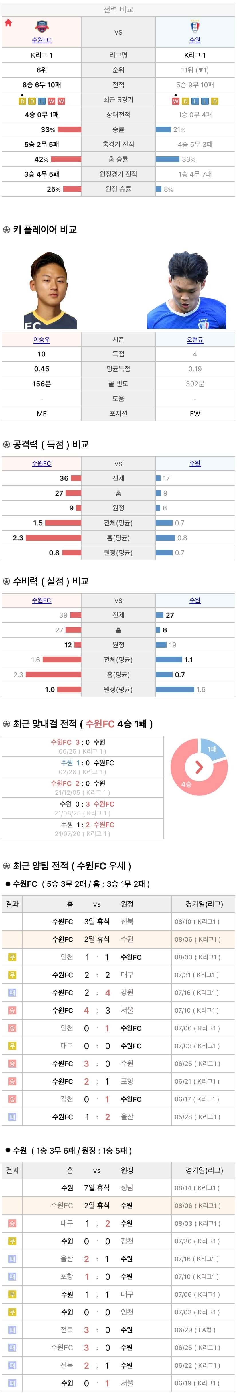 8월6일 K리그 프로축구 수원FC vs 수원삼성 분석