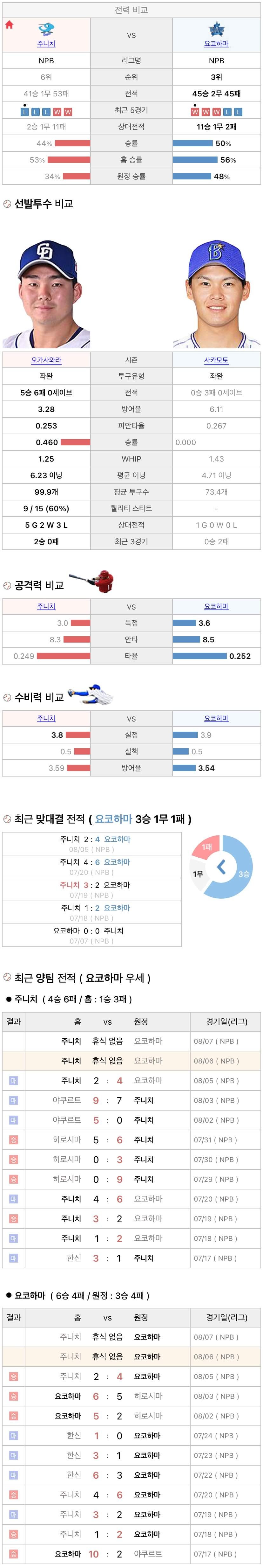 8월6일 NPB 일본프로야구 요코하마 vs 주니치 분석및중계