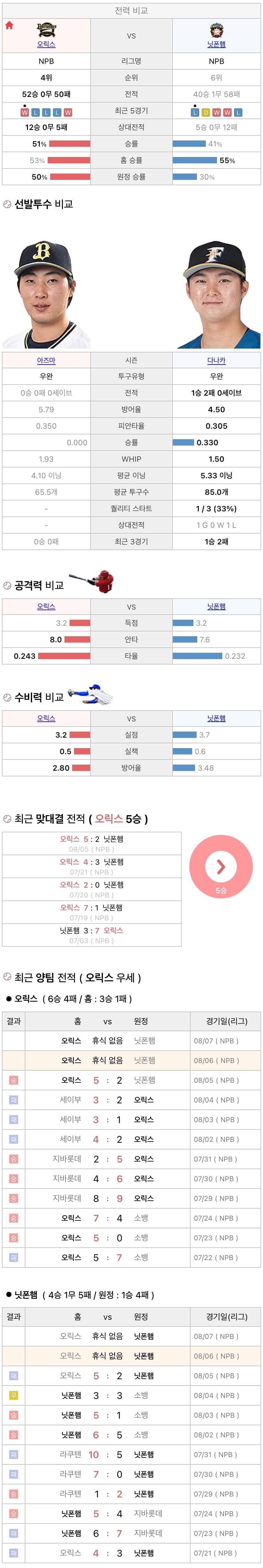 8월6일 NPB 일본프로야구 니혼햄 vs 오릭스 분석및중계