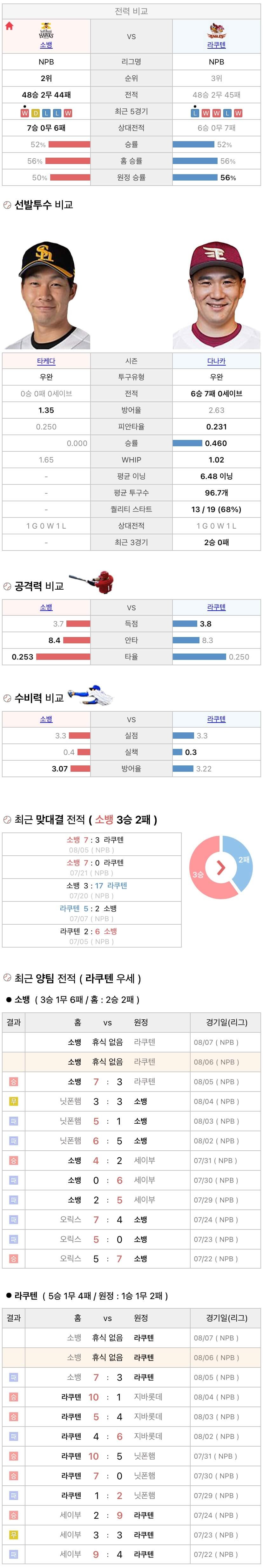 8월6일 NPB 일본프로야구 라쿠텐 vs 소프트뱅크 분석및중계