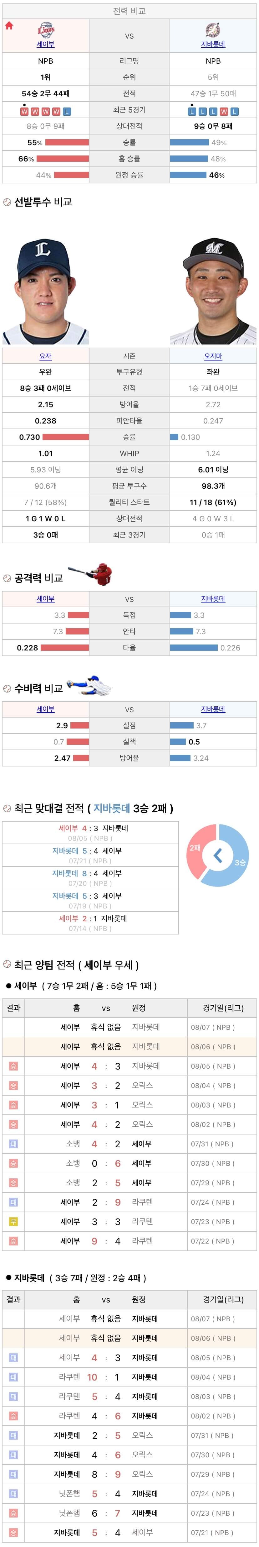 8월6일 NPB 일본프로야구 지바롯데 vs 세이부 분석및중계