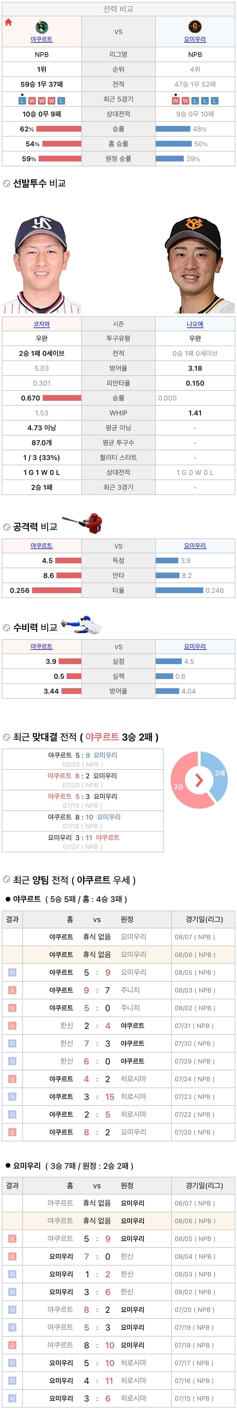8월6일 NPB 일본프로야구 요미우리 vs 야쿠르트 분석및중계