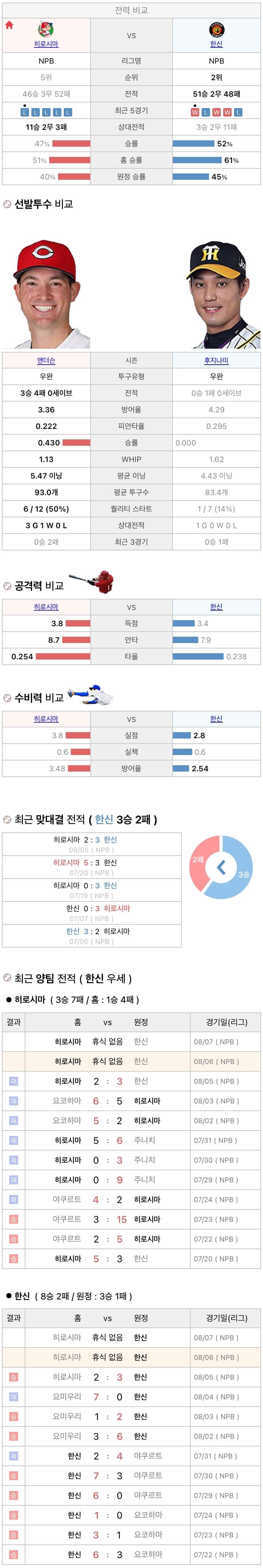 8월6일 NPB 일본프로야구 한신 vs 히로시마 분석및중계