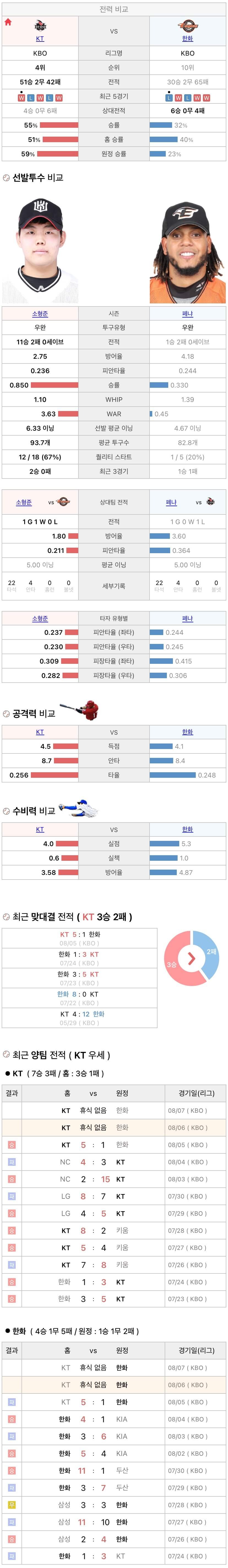 8월6일 KBO 프로야구 한화 vs KT 분석