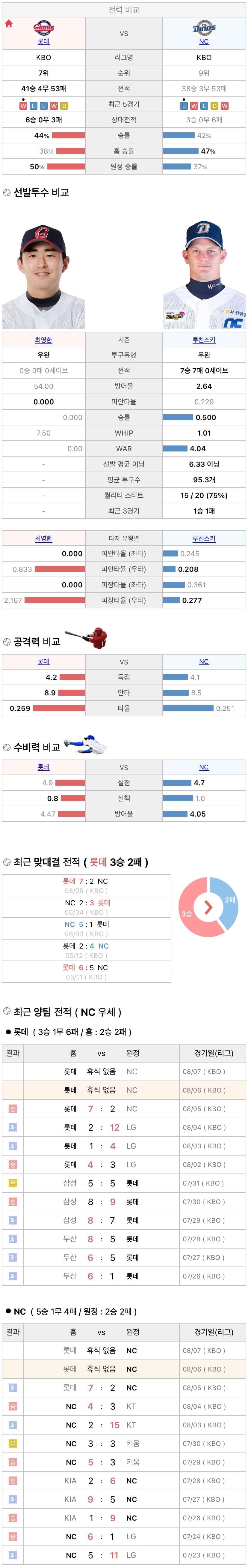 8월6일 KBO 프로야구 NC vs 롯데 분석