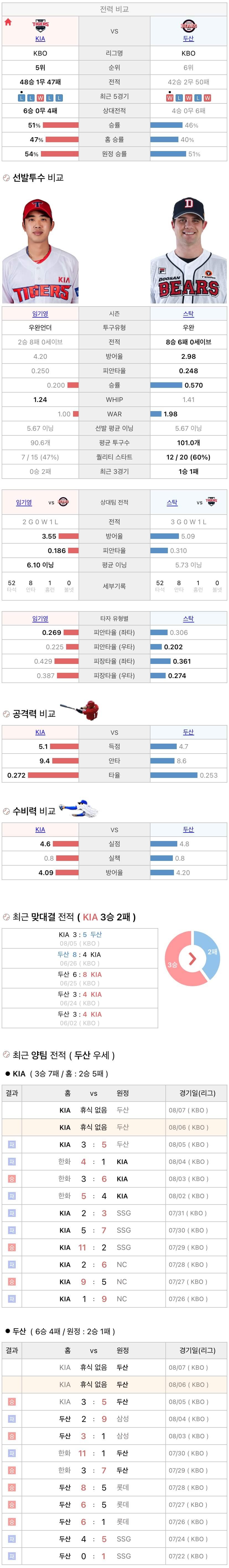 8월6일 KBO 프로야구 두산 vs 기아 분석