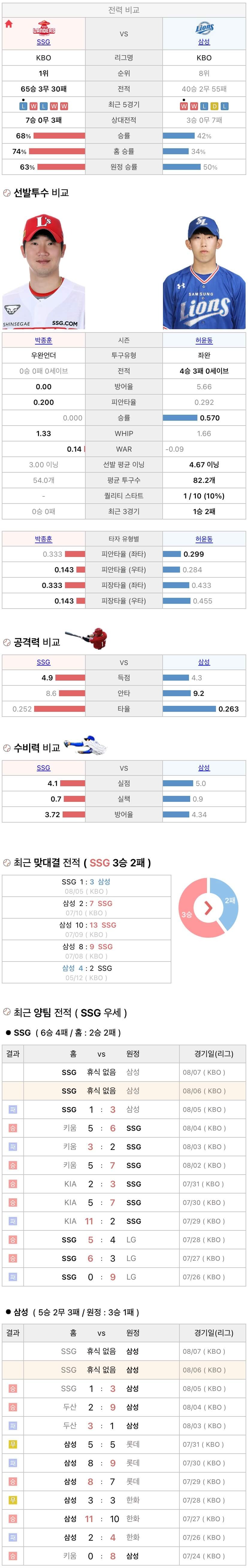 8월6일 KBO 프로야구 삼성 vs SSG 분석