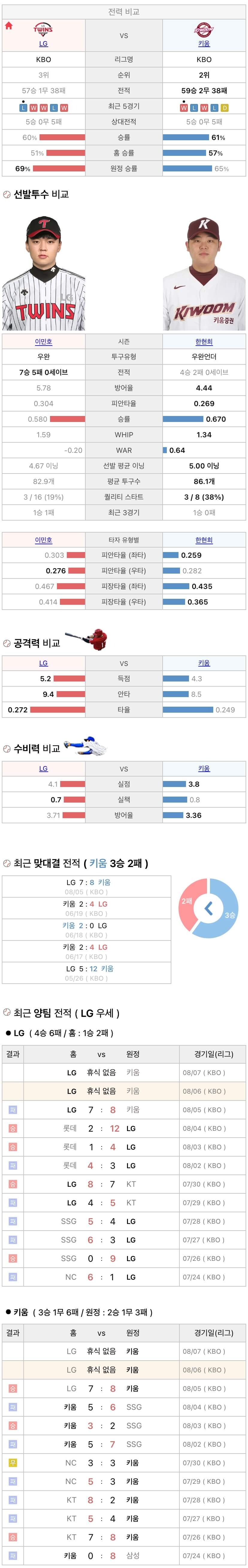 8월6일 KBO 프로야구 키움 vs LG 분석