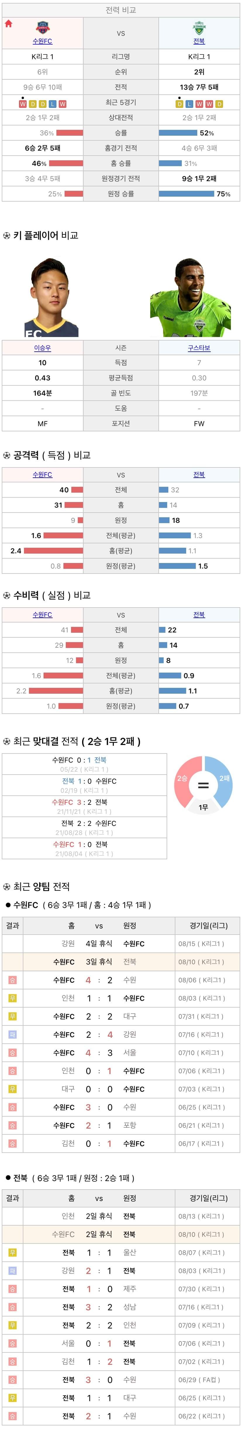 8월10일 K리그 프로축구 수원FC vs 전북현대 분석