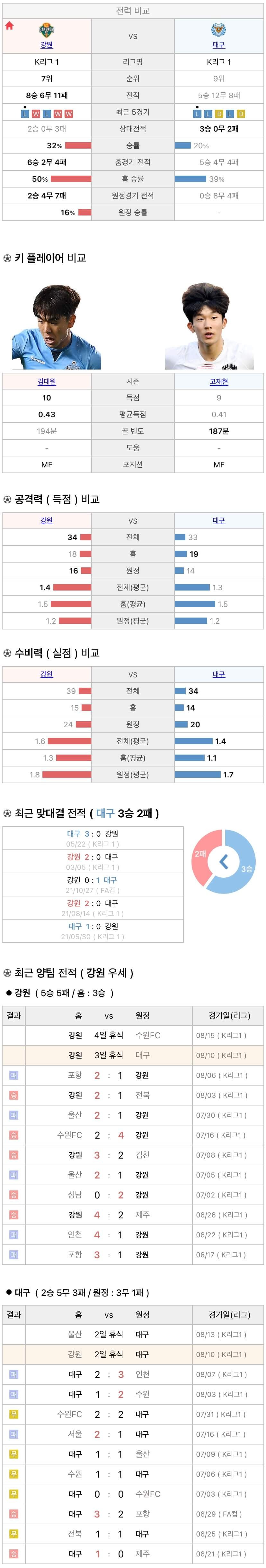 8월10일 K리그 프로축구 강원FC vs 대구FC 분석