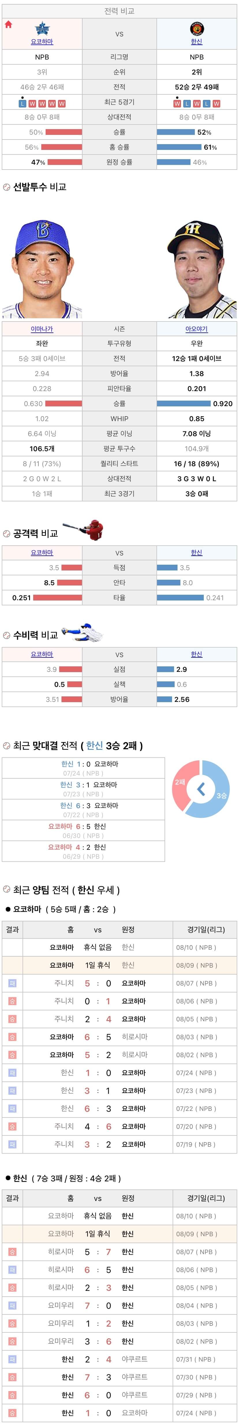 8월9일 NPB 일본프로야구 한신 vs 요코하마 분석및중계