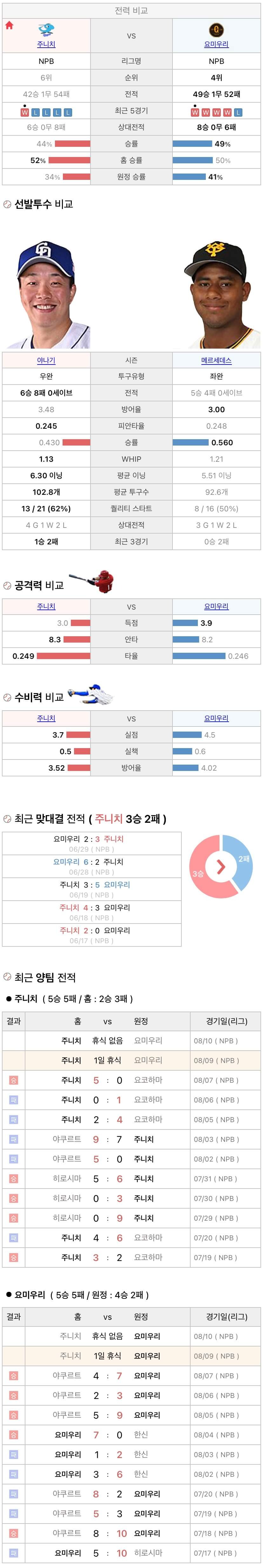 8월9일 NPB 일본프로야구 요미우리 vs 주니치 분석및중계