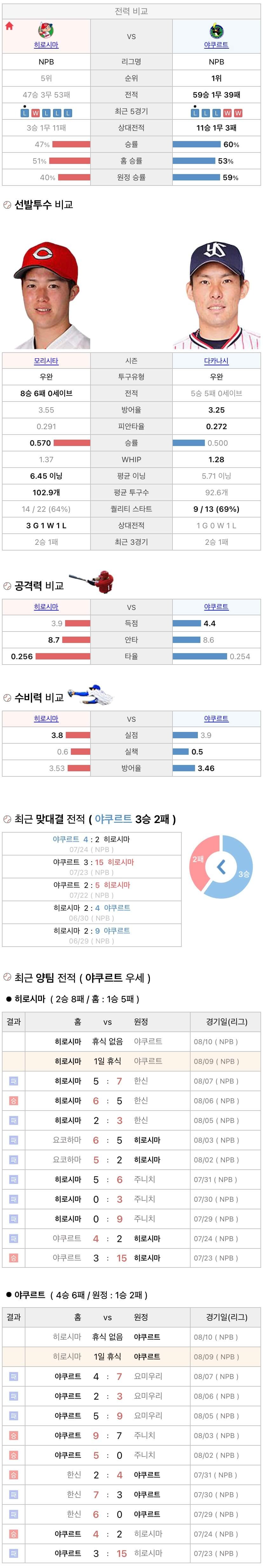 8월9일 NPB 일본프로야구 야쿠르트 vs 히로시마 분석및중계