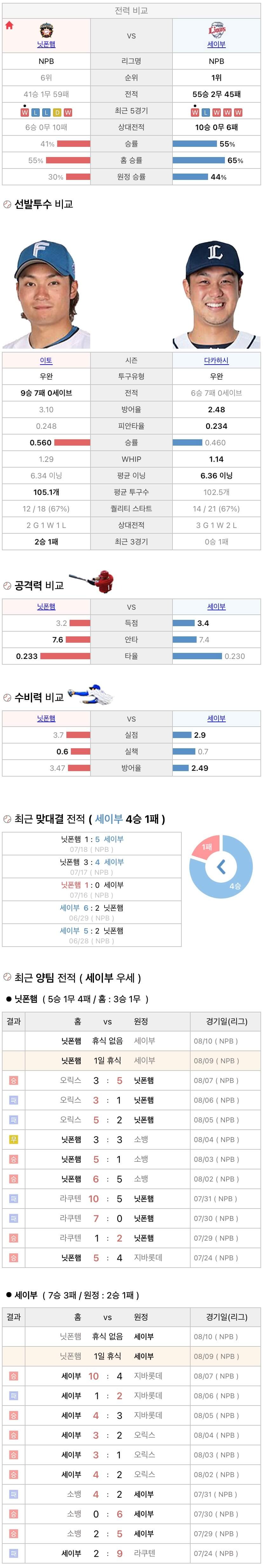 8월9일 NPB 일본프로야구 세이부 vs 니혼햄 분석및중계
