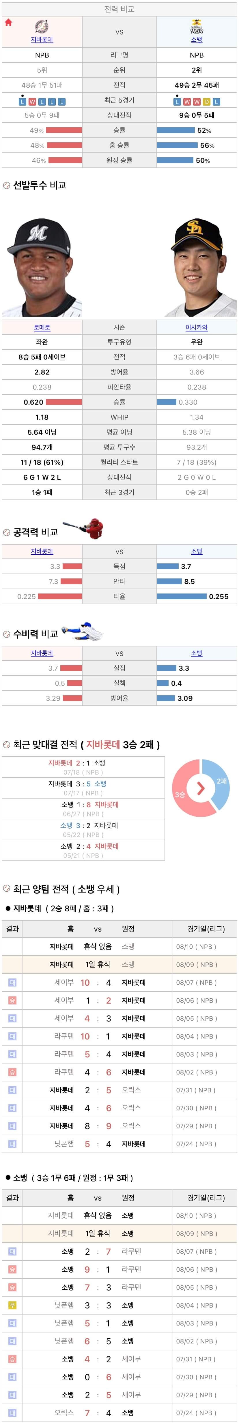 8월9일 NPB 일본프로야구 소프트뱅크 vs 지바롯데 분석및중계