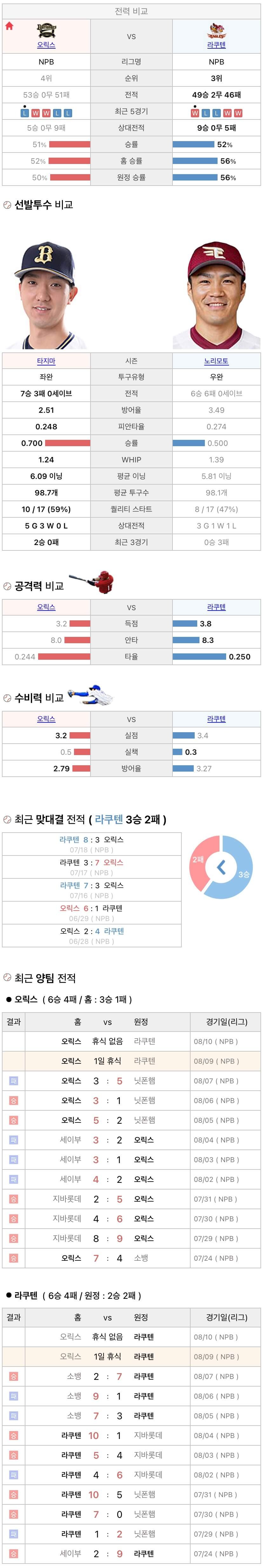 8월9일 NPB 일본프로야구 라쿠텐 vs 오릭스 분석및중계