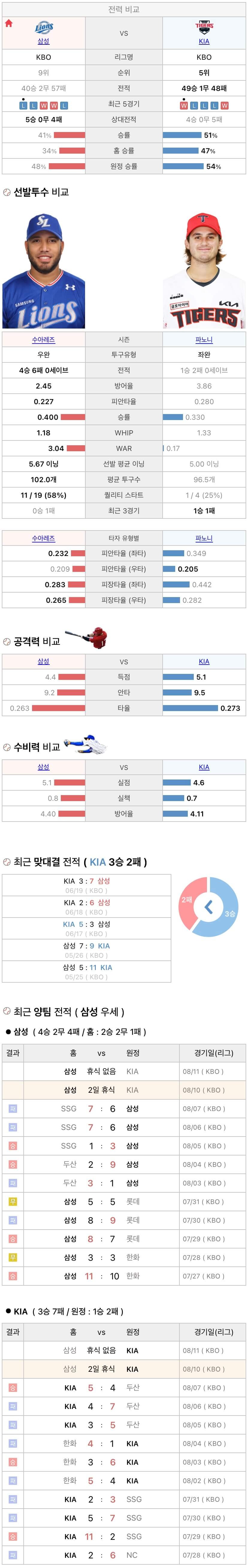 8월10일 KBO 프로야구 기아 vs 삼성 분석