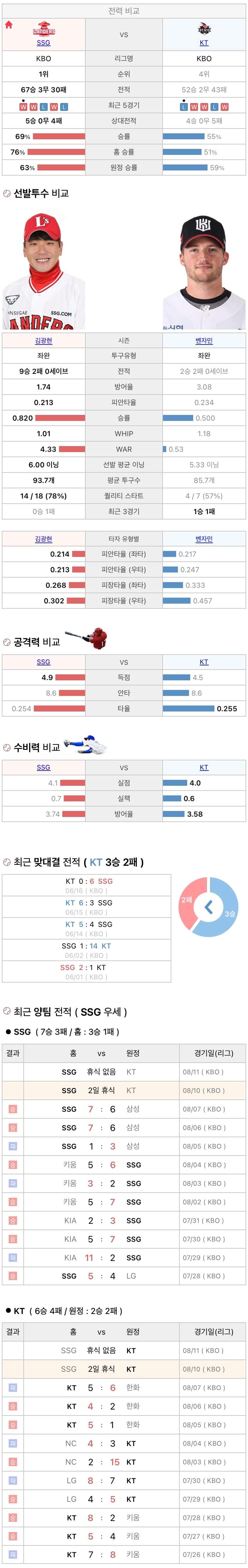 8월10일 KBO 프로야구 KT vs SSG 분석