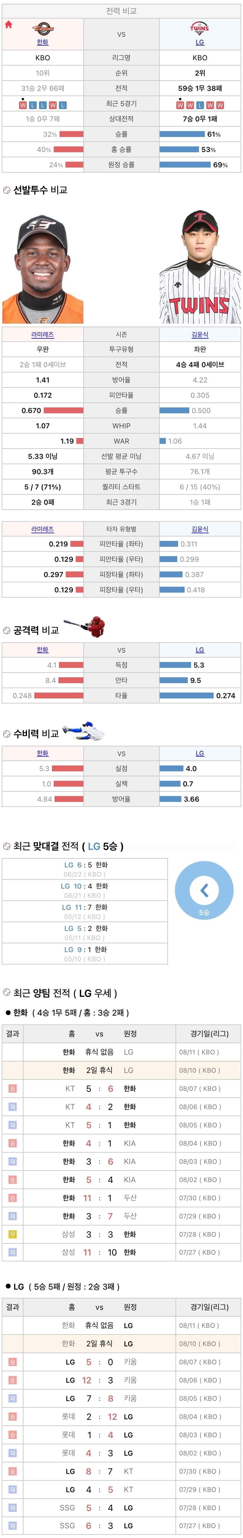 8월10일 KBO 프로야구 LG vs 한화 분석