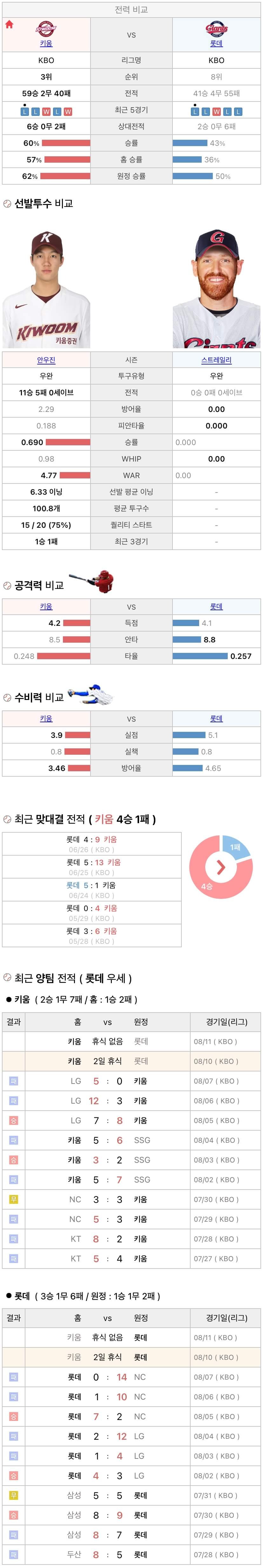 8월10일 KBO 프로야구 롯데 vs 키움 분석