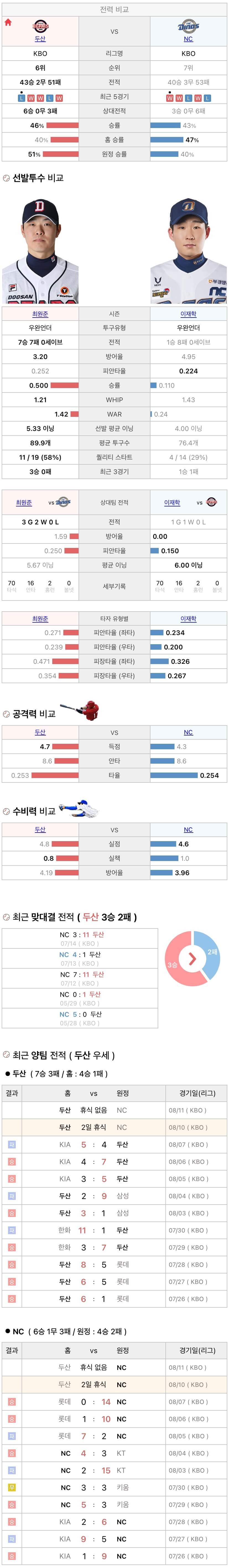 8월10일 KBO 프로야구 NC vs 두산 분석