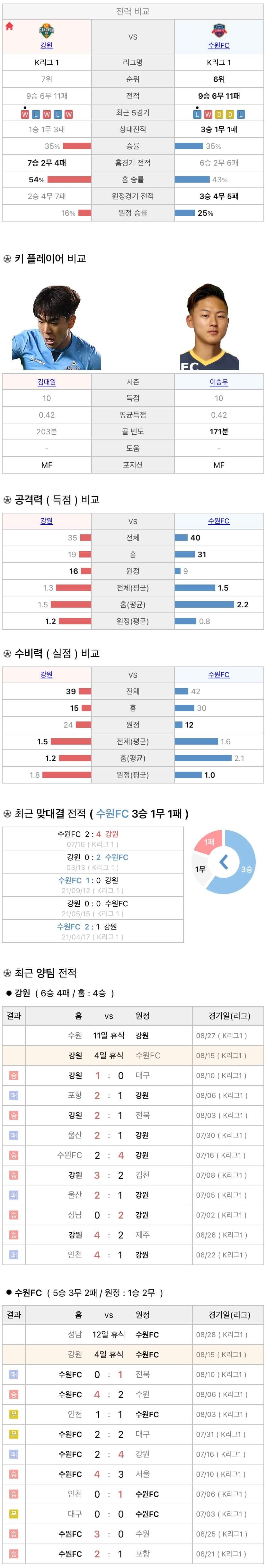 8월15일 K리그 프로축구 강원FC vs 수원FC 분석