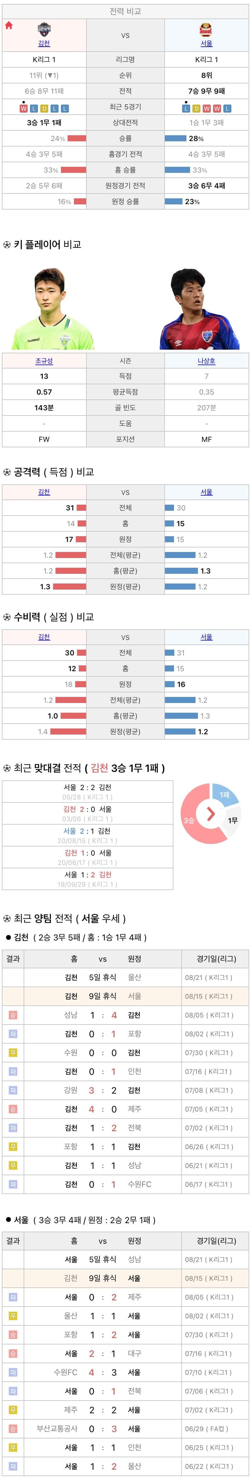 8월15일 K리그 프로축구 김천상무 vs FC서울 분석
