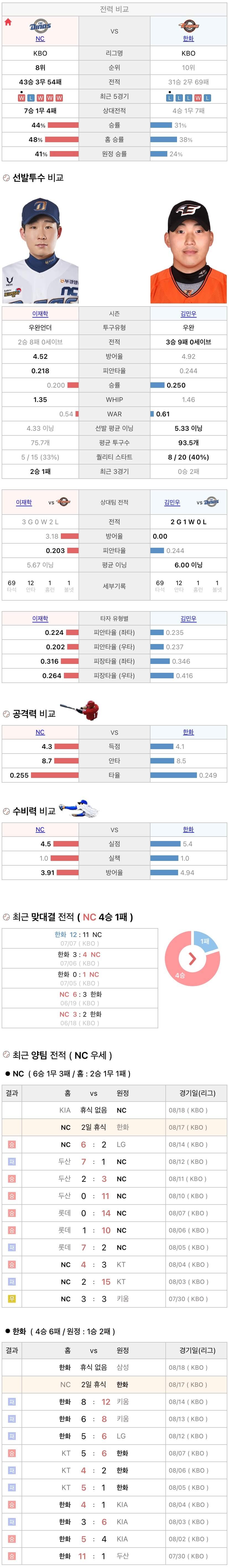 8월17일 KBO 프로야구 한화 vs NC 분석