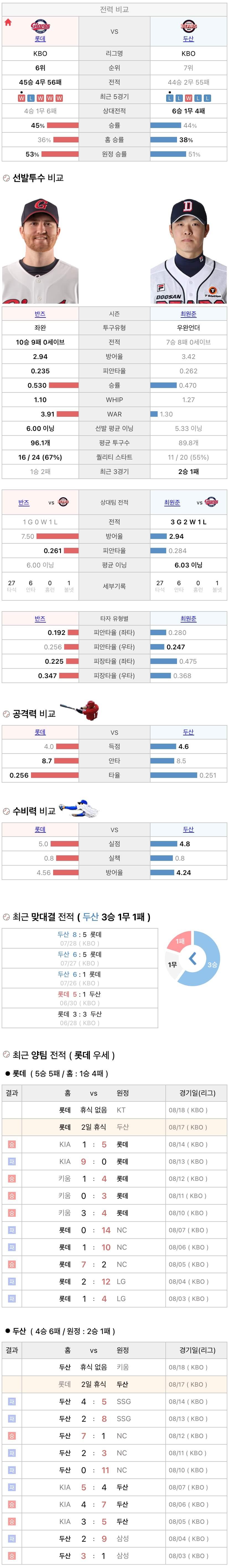 8월17일 KBO 프로야구 두산 vs 롯데 분석