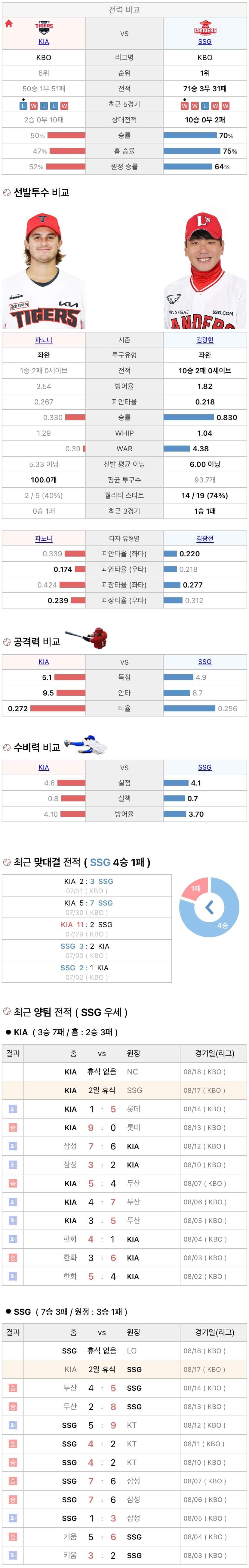 8월17일 KBO 프로야구 SSG vs 기아 분석