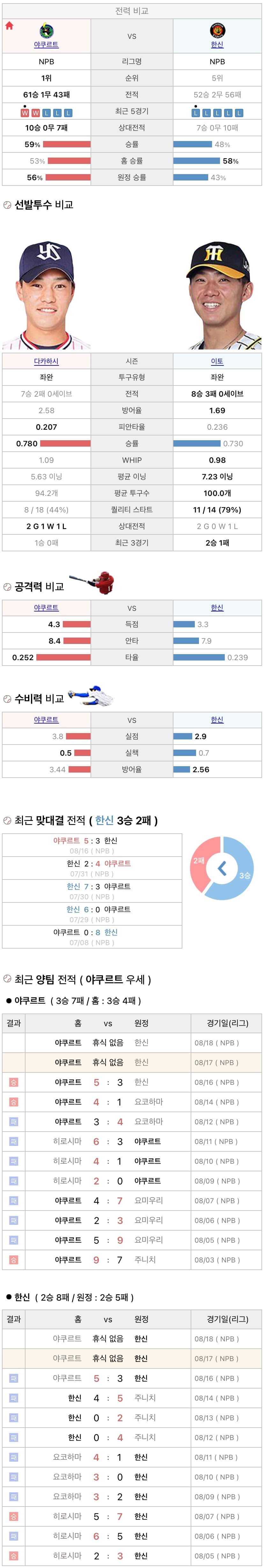 8월17일 NPB 일본프로야구 한신 vs 야쿠르트 분석및중계