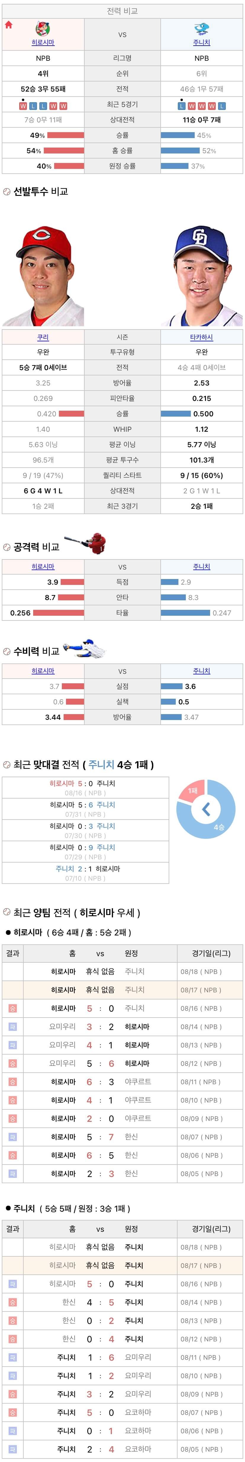 8월17일 NPB 일본프로야구 주니치 vs 히로시마 분석및중계