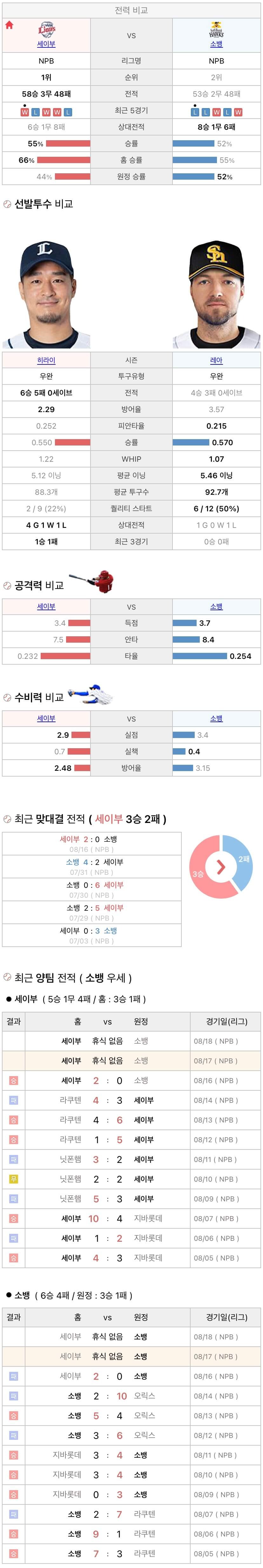 8월17일 NPB 일본프로야구 소프트뱅크 vs 세이부 분석및중계