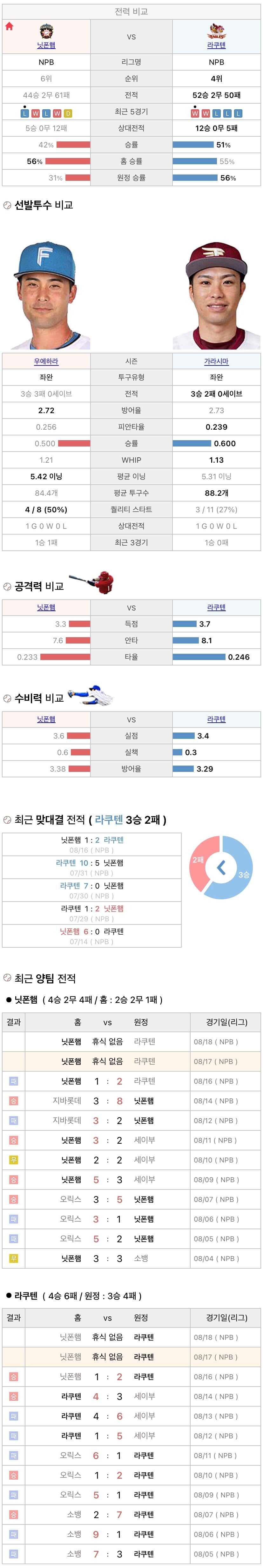 8월17일 NPB 일본프로야구 라쿠텐 vs 니혼햄 분석및중계