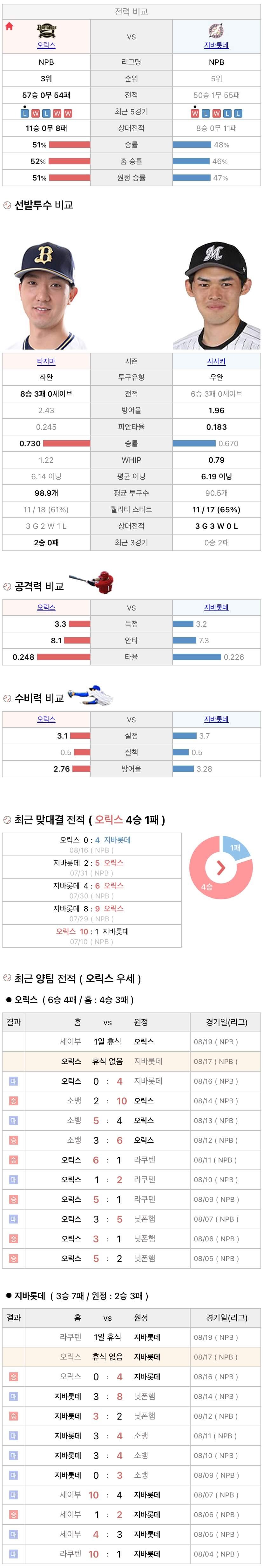 8월17일 NPB 일본프로야구 지바롯데 vs 오릭스 분석및중계