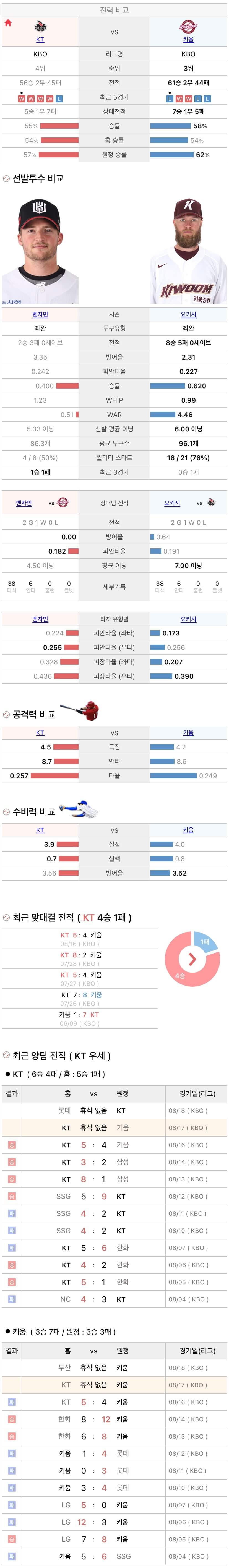 8월17일 KBO 프로야구 키움 vs KT 분석