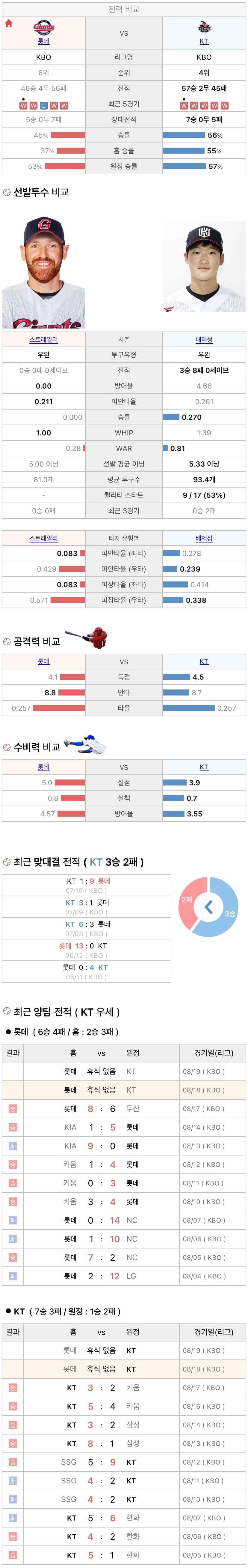 8월18일 KBO 프로야구 LG vs SSG 분석