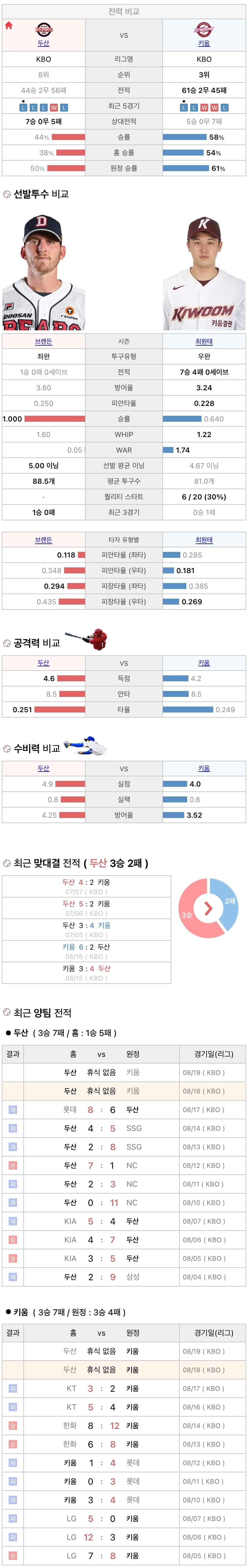8월18일 KBO 프로야구 키움 vs 두산 분석