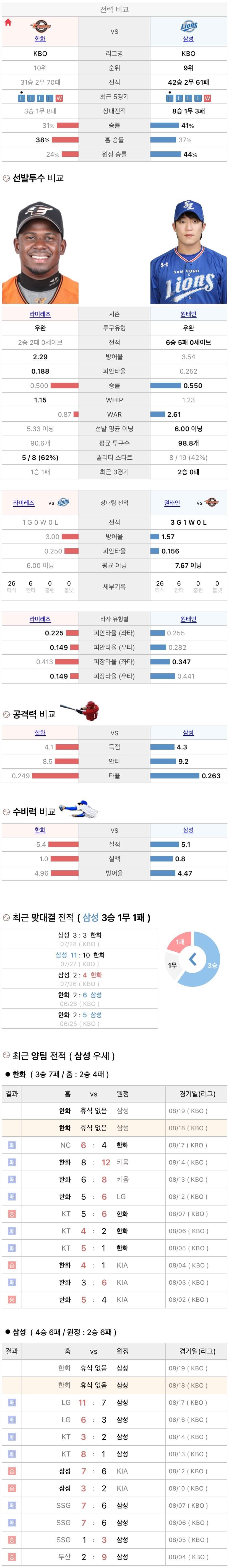 8월18일 KBO 프로야구 삼성 vs 한화 분석