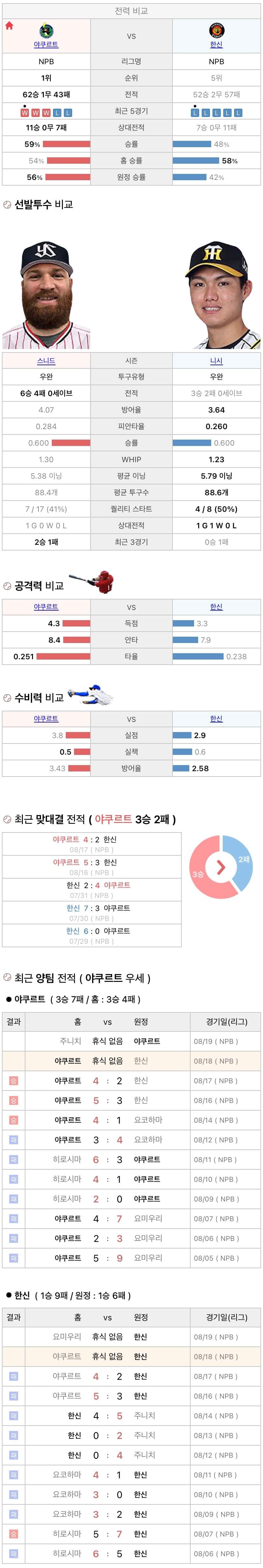 8월18일 NPB 일본프로야구 한신 vs 야쿠르트 분석및중계