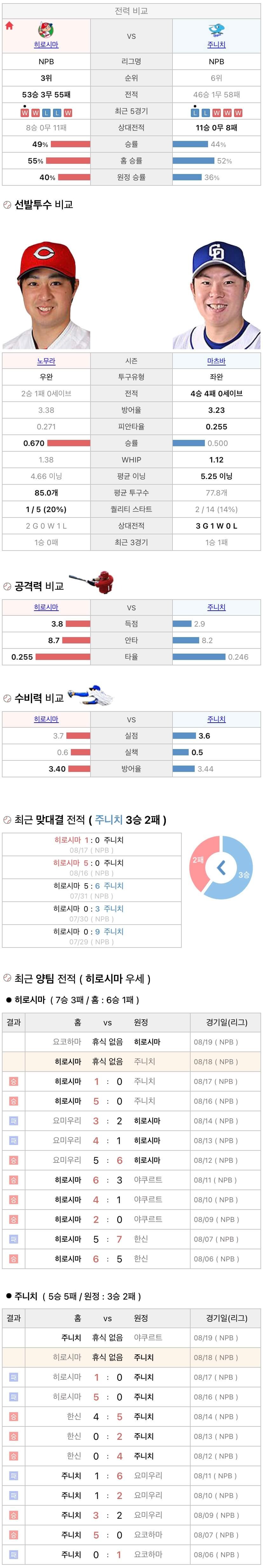 8월18일 NPB 일본프로야구 주니치 vs 히로시마 분석및중계