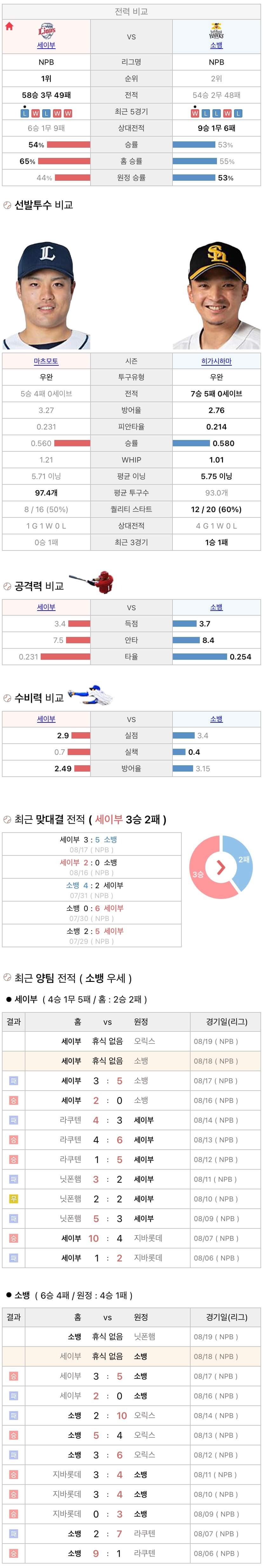 8월18일 NPB 일본프로야구 소프트뱅크 vs 세이부 분석및중계