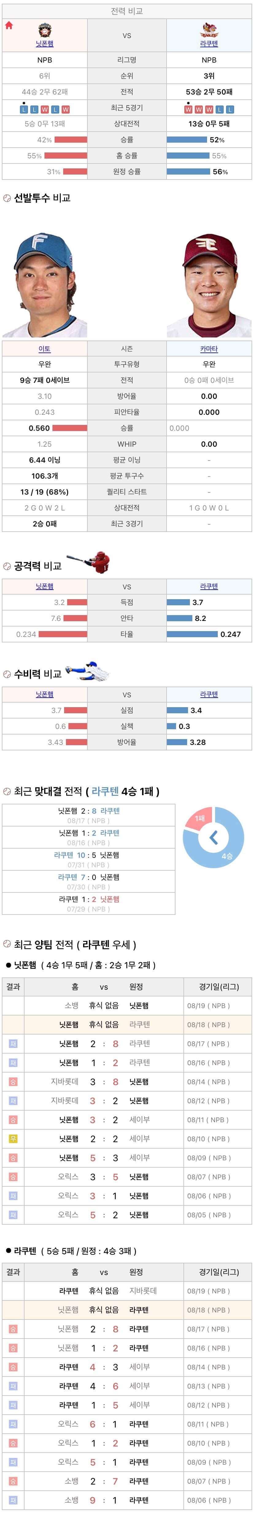 8월18일 NPB 일본프로야구 라쿠텐 vs 니혼햄 분석및중계