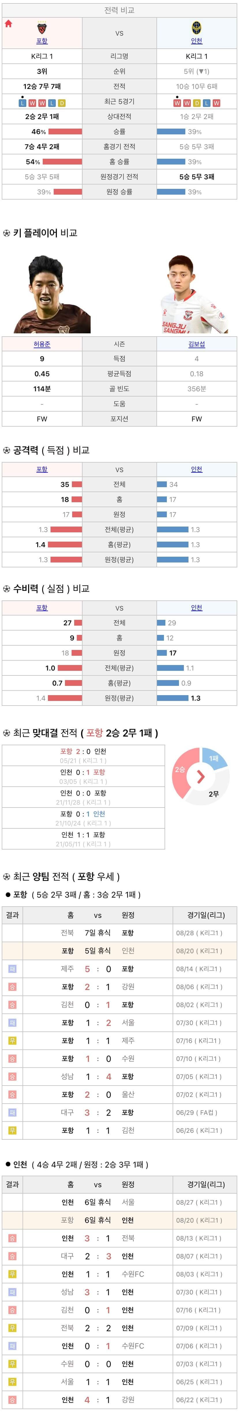 8월20일 K리그 프로축구 포항스틸러스 vs 인천UTD 분석