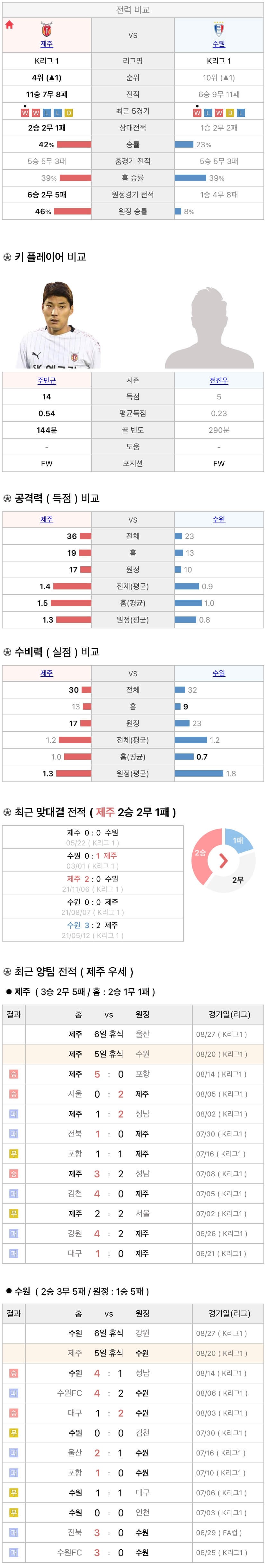 8월20일 K리그 프로축구 제주UTD vs 수원삼성 분석
